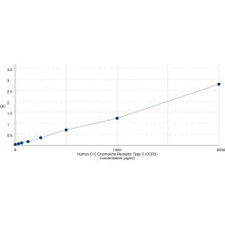 Graph showing standard OD data for Human C-C Chemokine Receptor Type 3 (CCR3) 