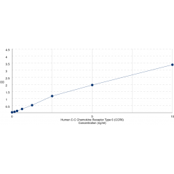 Graph showing standard OD data for Human C-C Chemokine Receptor Type 6 (CCR6) 