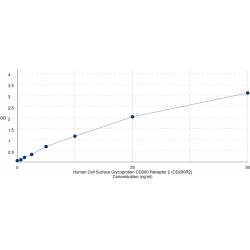 Graph showing standard OD data for Human Cell Surface Glycoprotein CD200 Receptor 2 (CD200R2) 