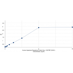 Graph showing standard OD data for Human Apoptosis Regulatory Protein Siva / CD27BP (SIVA1) 