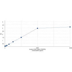 Graph showing standard OD data for Human CD30 Ligand (TNFSF8) 