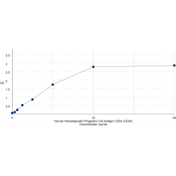Graph showing standard OD data for Human Hematopoietic Progenitor Cell Antigen CD34 (CD34) 