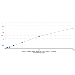Graph showing standard OD data for Human Cluster of Differentiation 40 Ligand / TNFSF5 (CD40LG) 