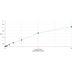 Graph showing standard OD data for Human Cyclin Dependent Kinase 2 (CDK2) 