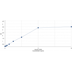 Graph showing standard OD data for Human Cyclin Dependent Kinase 6 (CDK6) 