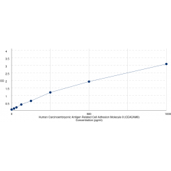 Graph showing standard OD data for Human Carcinoembryonic Antigen Related Cell Adhesion Molecule 8 (CEACAM8) 