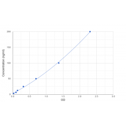 Graph showing standard OD data for Human Ceramide Kinase (CERK) 