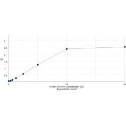 Graph showing standard OD data for Human Chorionic Gonadotropin (CG) 