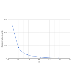 Graph showing standard OD data for Human Calcitonin Gene Related Peptide 2 / CGRP2 (CALCB) 