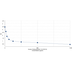 Graph showing standard OD data for Human Cholecystokinin 12 (CCK12) 