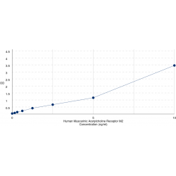 Graph showing standard OD data for Human Muscarinic Acetylcholine Receptor M2 (CHRM2) 