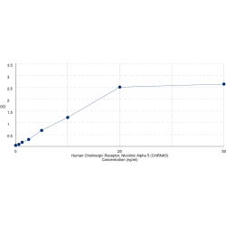 Graph showing standard OD data for Human Cholinergic Receptor, Nicotinic Alpha 5 (CHRNA5) 