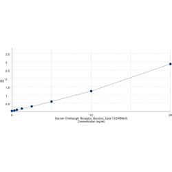 Graph showing standard OD data for Human Cholinergic Receptor, Nicotinic, beta 3 (CHRNb3) 