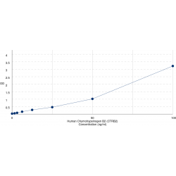 Graph showing standard OD data for Human Chymotrypsinogen B2 (CTRB2) 