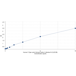 Graph showing standard OD data for Human C-Type Lectin Domain Family 3, Member B (CLEC3B) 