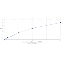 Graph showing standard OD data for Human Beta-Ala-His Dipeptidase (CNDP1) 