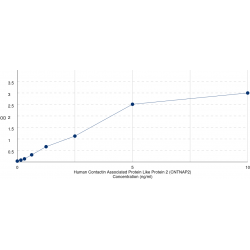 Graph showing standard OD data for Human Contactin Associated Protein Like Protein 2 (CNTNAP2) 