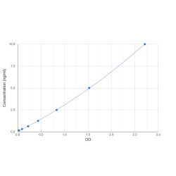 Graph showing standard OD data for Human Cofilin 1, Non Muscle (CFL1) 