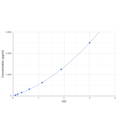 Graph showing standard OD data for Human Collagen Type XI Alpha 1 (COL11A1) 