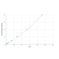 Graph showing standard OD data for Human Collagen Type X Alpha 1 (COL10A1) 