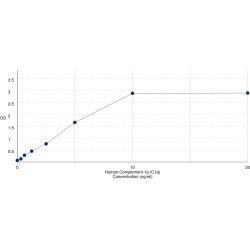 Graph showing standard OD data for Human Complement 1q (C1q) 