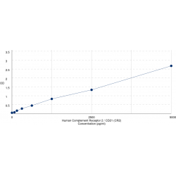 Graph showing standard OD data for Human Complement Receptor 2 / CD21 (CR2) 