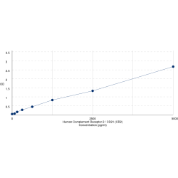 Graph showing standard OD data for Human Complement Receptor 2 / CD21 (CR2) 