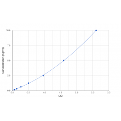 Graph showing standard OD data for Human Coactosin Like Protein 1 (COTL1) 