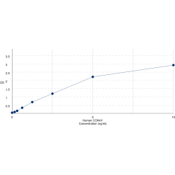 Graph showing standard OD data for Human Cytochrome C Oxidase Subunit 4I1 (COX4I1) 