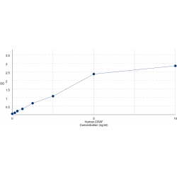 Graph showing standard OD data for Human C-Raf Proto Oncogene Serine/Threonine Protein Kinase (CRAF) 