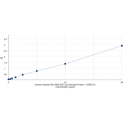 Graph showing standard OD data for Human Cysteine Rich With EGF Like Domains Protein 1 (CRELD1) 