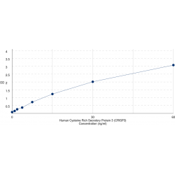 Graph showing standard OD data for Human Cysteine Rich Secretory Protein 3 (CRISP3) 