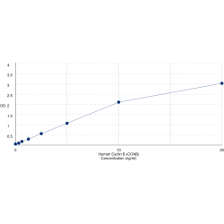 Graph showing standard OD data for Human Cyclin B1 (CCNB1) 