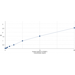 Graph showing standard OD data for Human Cyclin D1 (CCND1) 