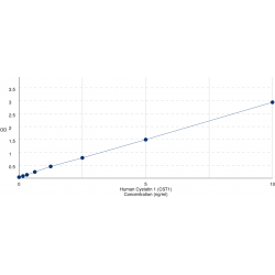 Graph showing standard OD data for Human Cystatin 1 (CST1) 