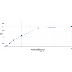 Graph showing standard OD data for Human Cystatin 2 (CST2) 
