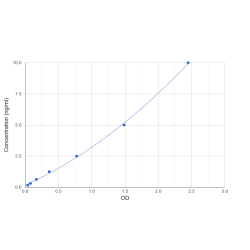 Graph showing standard OD data for Human Cystatin C (CST3) 