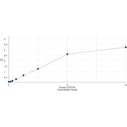 Graph showing standard OD data for Human Cytochrome P450 27A1 (CYP27A1) 