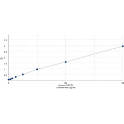Graph showing standard OD data for Human Cytochrome P450 2E1 (CYP2E1) 