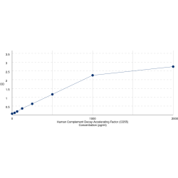 Graph showing standard OD data for Human Complement Decay-Accelerating Factor (CD55) 