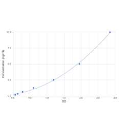 Graph showing standard OD data for Human Atypical Chemokine Receptor 1 (ACKR1) 