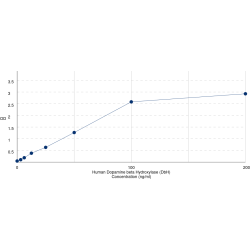 Graph showing standard OD data for Human Dopamine beta Hydroxylase (DbH) 