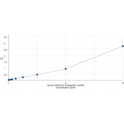 Graph showing standard OD data for Human DEAD Box Polypeptide 5 (DDX5) 