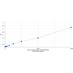 Graph showing standard OD data for Human Defensin Beta 103B (DEFB103B) 