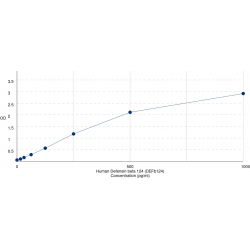 Graph showing standard OD data for Human Defensin beta 124 (DEFb124) 