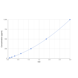 Graph showing standard OD data for Human Defensin beta 126 (DEFb126) 