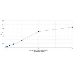 Graph showing standard OD data for Human delta Like Protein 4 (dLL4) 