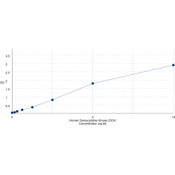 Graph showing standard OD data for Human Deoxycytidine Kinase (DCK) 