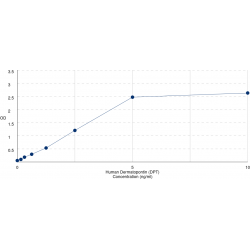 Graph showing standard OD data for Human Dermatopontin (DPT) 