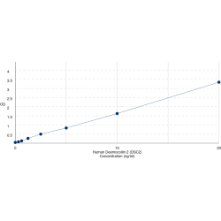 Graph showing standard OD data for Human Desmocollin 2 (DSC2) 